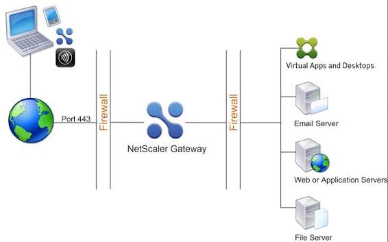 NetScaler ADC وGateway: الحلول الأمنية المتقدمة لتوصيل التطبيقات والوصول الآمن